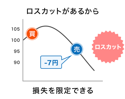ロスカットがあるから損失を限定できる