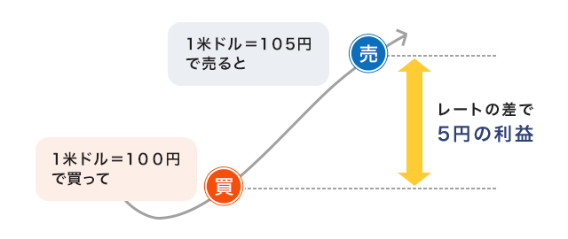 為替差益(スポット益)とは、為替レートの差で得る利益のこと