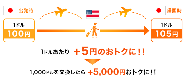 海外旅行で考えるFXの基本