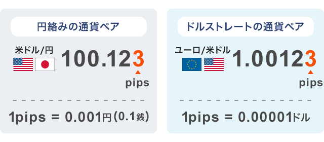 円絡みの通貨ペアとドルストレートの通貨ペア