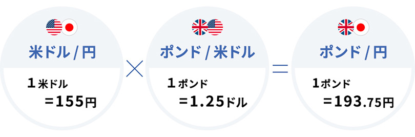 ドルストレートとクロス円