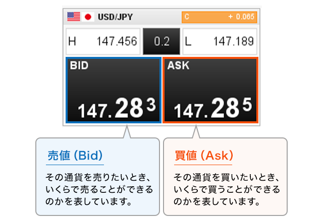 BidとAsk(売値と買値)