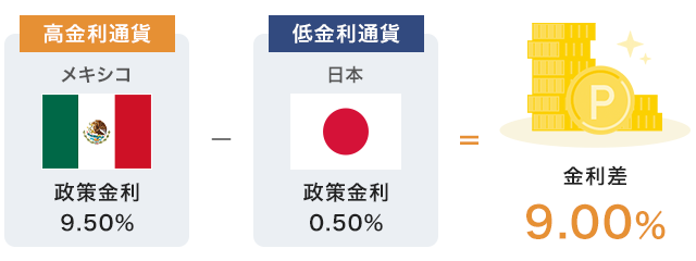 高金利通貨と低金利通貨の金利差について