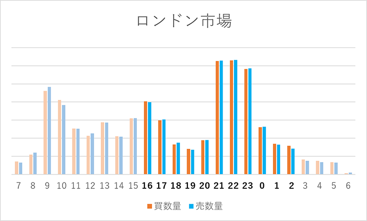 ロンドン市場(日本時間16時から)取引量