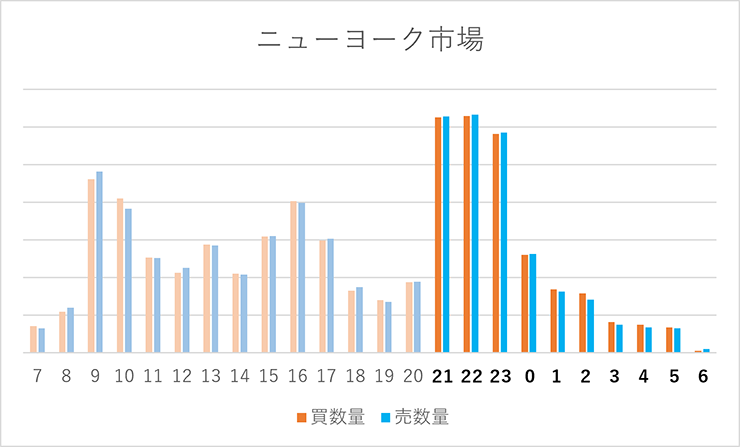 ニューヨーク市場(日本時間21時から)取引量