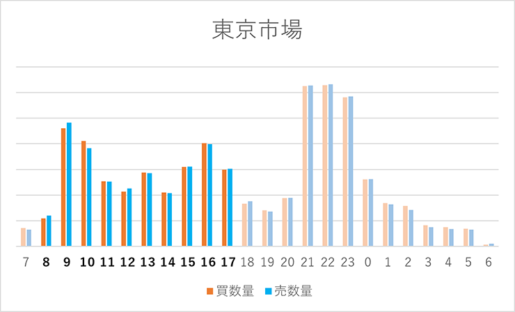 東京市場(日本時間8時から)取引量