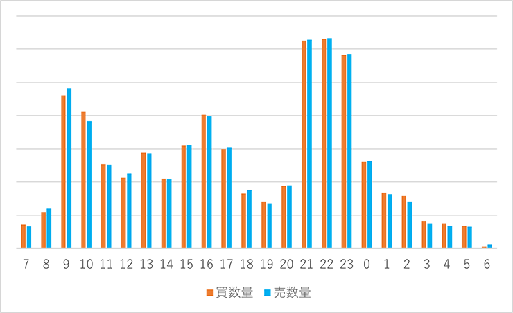 各時間帯の米ドル/円の取引量