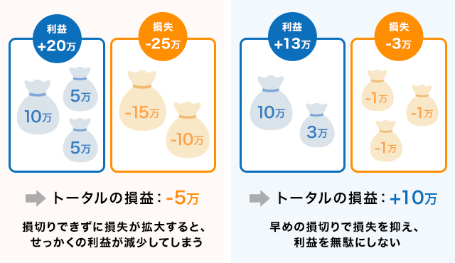 利益、損失における損切りのイメージ