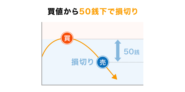 買値から50銭下で損切り