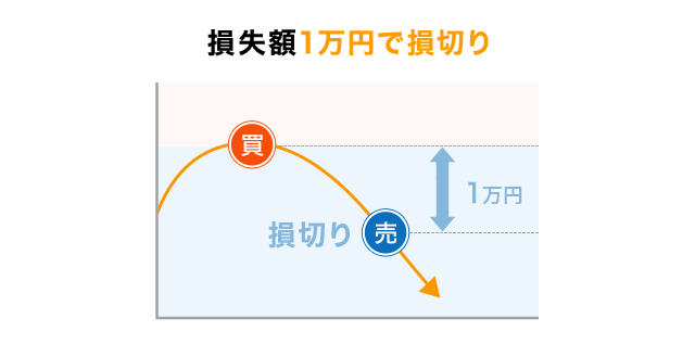 損失額1万で損切り