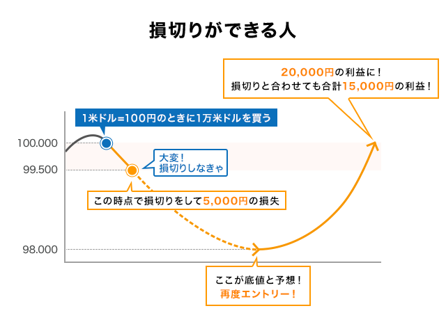 損切りができる人の特徴