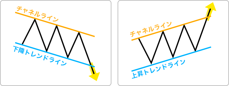 トレンドラインとチャネルラインを組み合わせた相場分析方法のイメージ画像