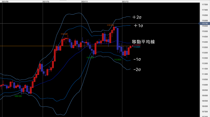 ボリンジャーバンドのイメージ画像