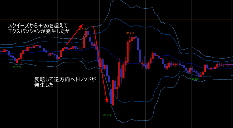 ボリンジャーバンドの注意点のイメージ画像