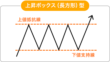 上昇ボックス(長方形)型のイメージ画像