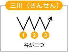 三川（さんせん）のイメージ画像