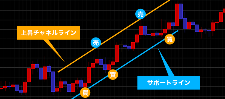 トレンドラインとチャネルラインを組み合わせた相場分析方法 上昇トレンドの場合のイメージ画像