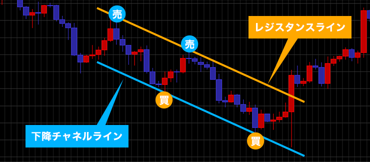 トレンドラインとチャネルラインを組み合わせた相場分析方法 下降トレンドの場合のイメージ画像