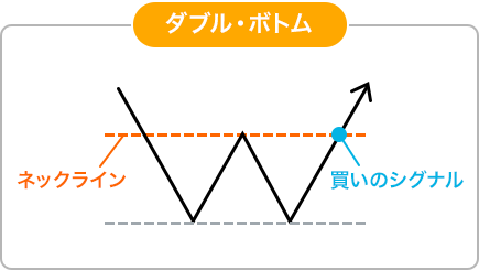 ダブル・ボトムのイメージ画像