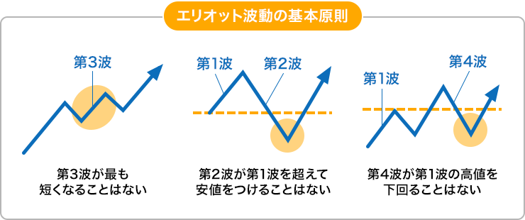 エリオット波動の基本原則のイメージ画像