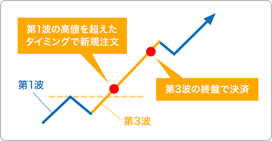 エリオット波動のイメージ画像