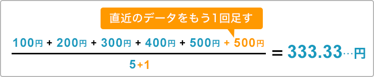 指数平滑移動平均線(EMA)のイメージ画像
