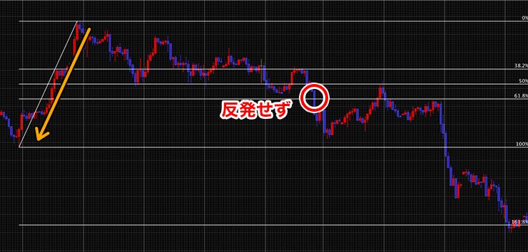 フィボナッチリトレースメントを使う際の注意点のイメージ画像