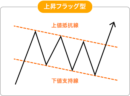 上昇フラッグ型のイメージ画像