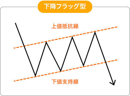 下降フラッグ型のイメージ画像