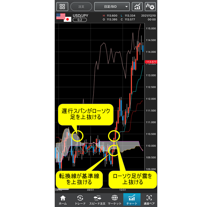 『外貨ネクストネオ「GFX」』で一目均衡表を表示する方法のイメージ画像