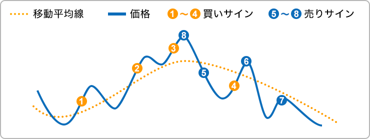 グランビルの法則のイメージ画像