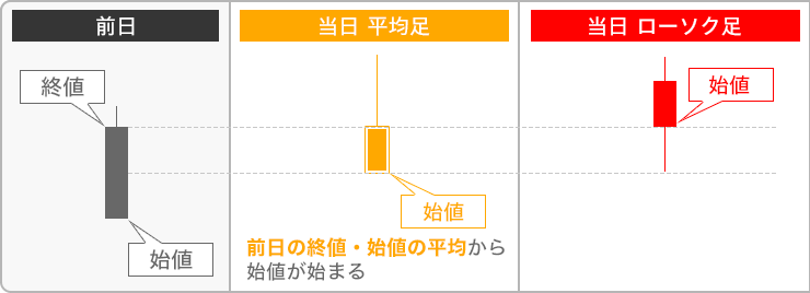 平均足とローソク足の算出方法の違いのイメージ画像