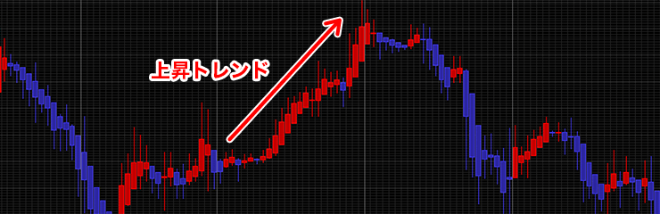 上ヒゲがある陽線の連続は上昇トレンドのイメージ画像
