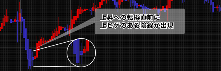 上ヒゲのある陰線は買い転換を示唆するのイメージ画像