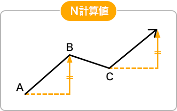 N計算値のイメージ画像