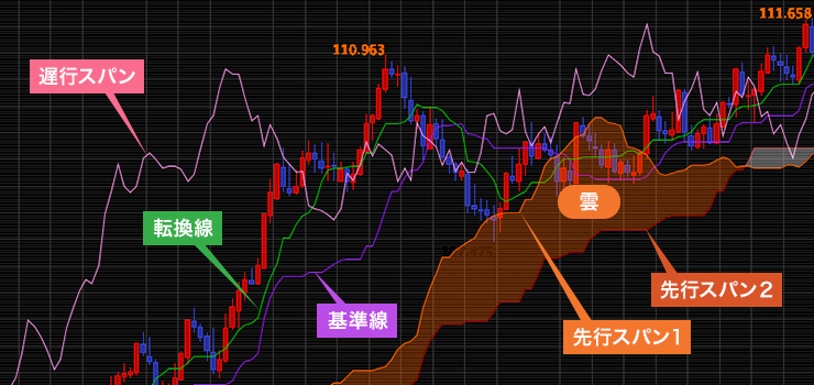 一目均衡表の見方のイメージ画像