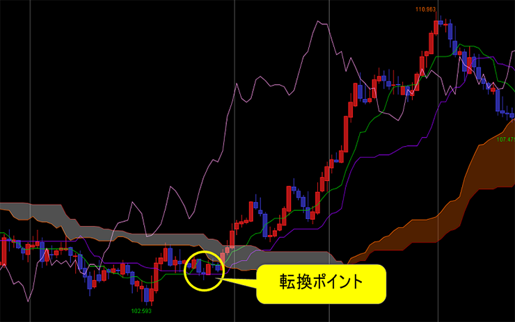 一目均衡表の見方のイメージ画像