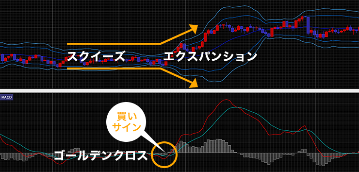 MACD×ボリンジャーバンドのイメージ画像