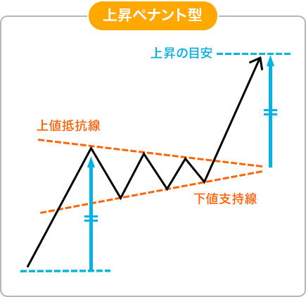 上昇ペナント型のイメージ画像