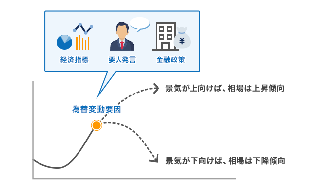 ファンダメンタルズ要因とテクニカル要因のイメージ画像