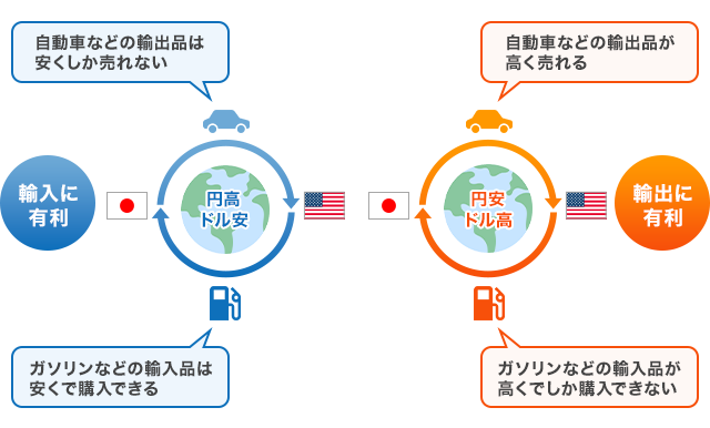 為替の動きと経済の動きのイメージ画像