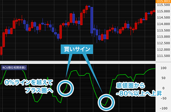 RCIのパラメーター設定値のイメージ画像