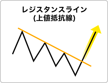 レジスタンスライン（上値抵抗線）のイメージ画像