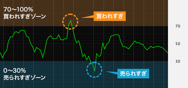 RSIの基本的な使い方のイメージ画像