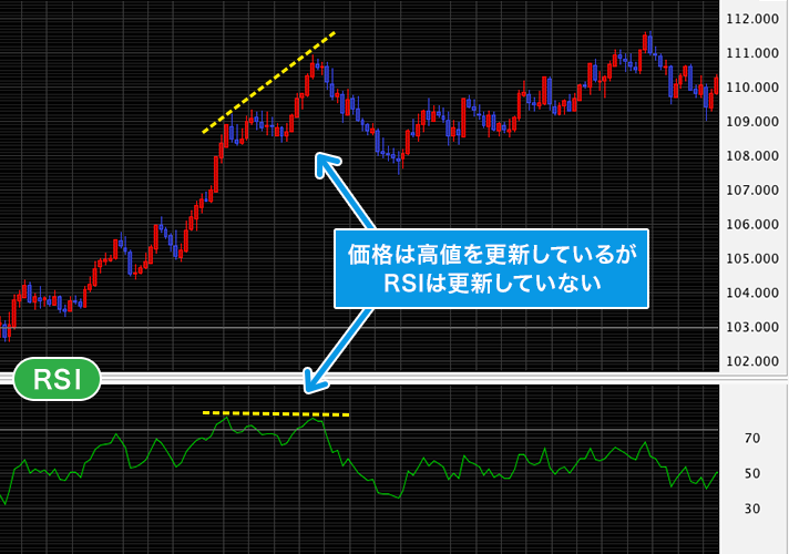 RSIの基本的な使い方のイメージ画像