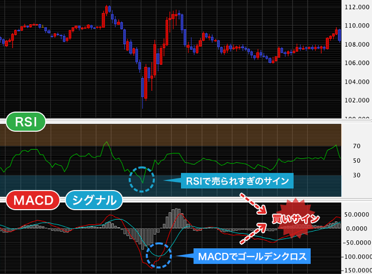 RSI×MACDのイメージ画像