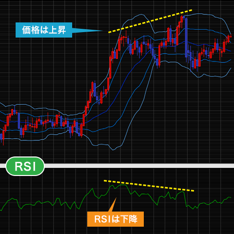 RSI×ボリンジャーバンドのイメージ画像