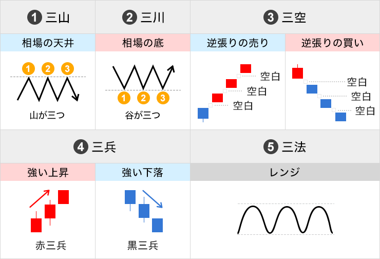 酒田五法（さかたごほう）のイメージ画像