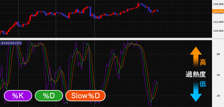 ストキャスティクスとは？のイメージ画像