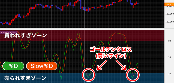 ストキャスティクスの使い方 買いサイン(売られすぎ)のイメージ画像